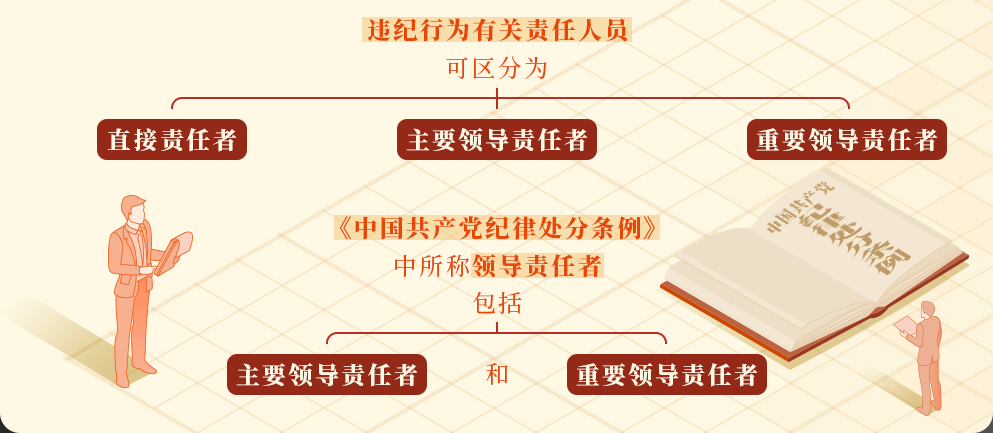 違紀(jì)行為有關(guān)責(zé)任人劃分.png